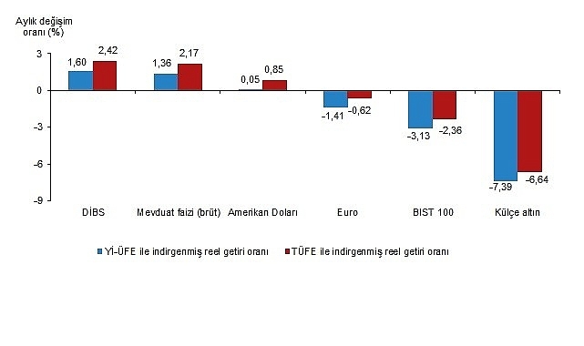 Finansal Yatırım Araçlarının Reel Getiri Oranları, Haziran 2026