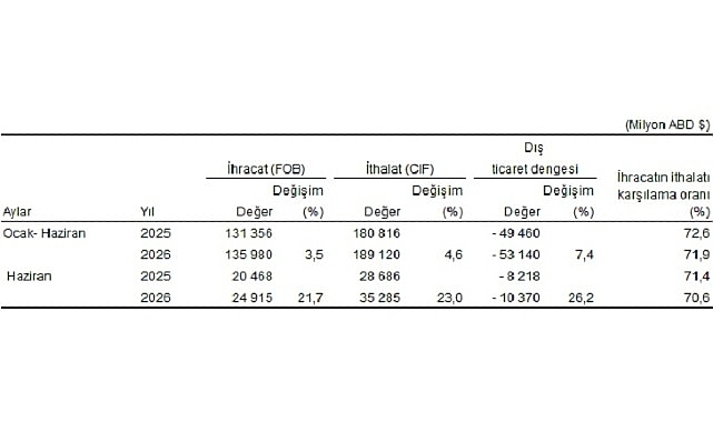 Dış Ticaret İstatistikleri, Haziran 2026