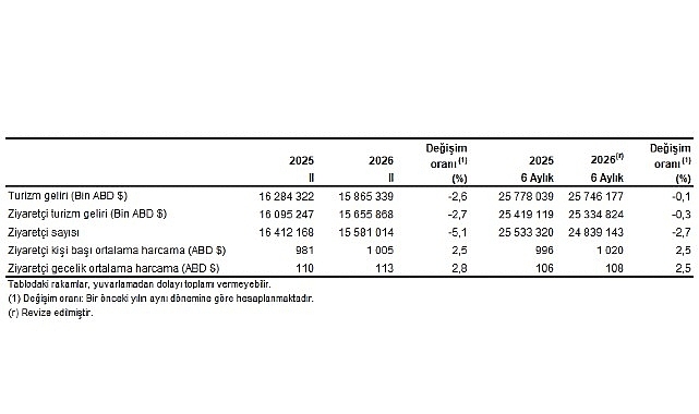 Turizm İstatistikleri, II. Çeyrek: Nisan-Haziran, 2026